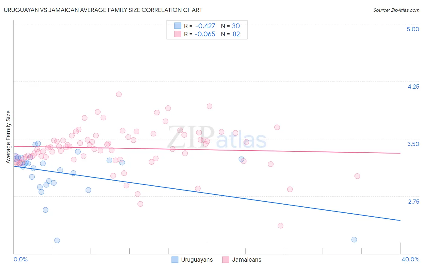 Uruguayan vs Jamaican Average Family Size