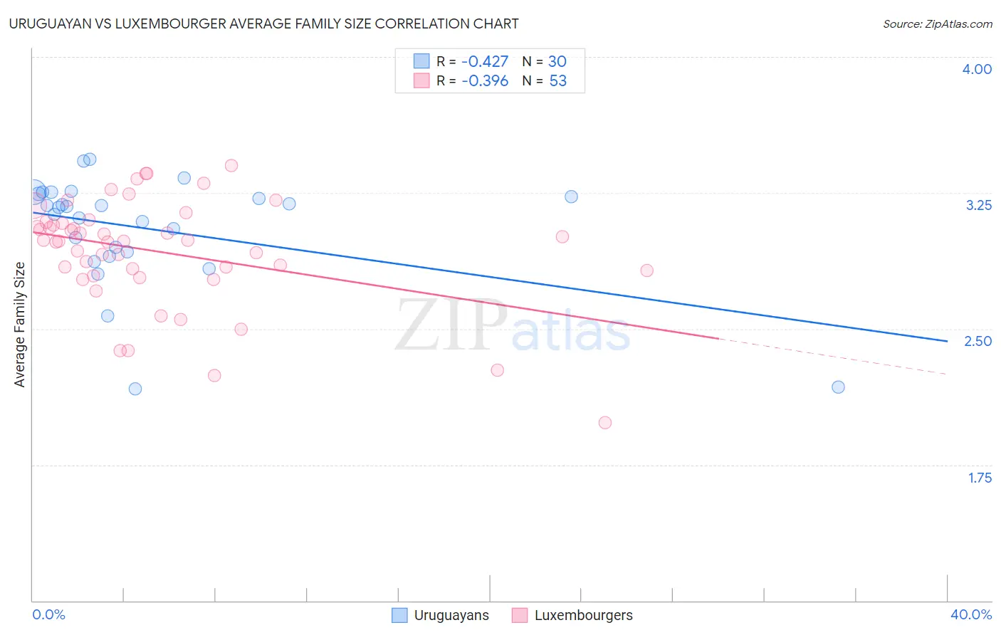 Uruguayan vs Luxembourger Average Family Size