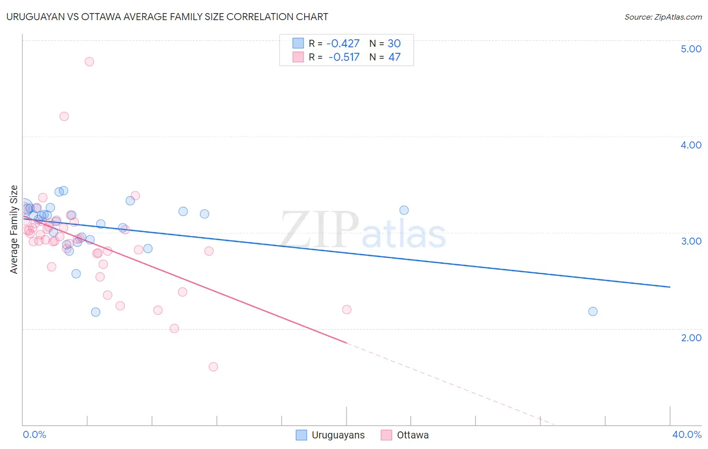 Uruguayan vs Ottawa Average Family Size