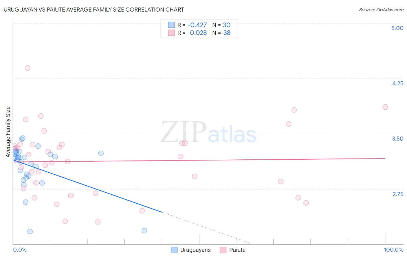 Uruguayan vs Paiute Average Family Size