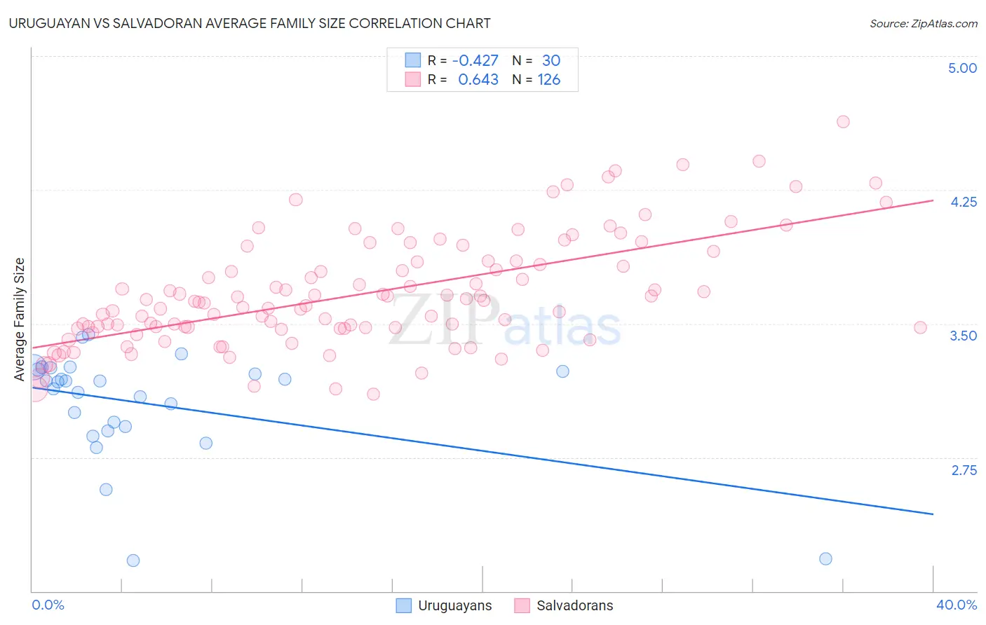 Uruguayan vs Salvadoran Average Family Size