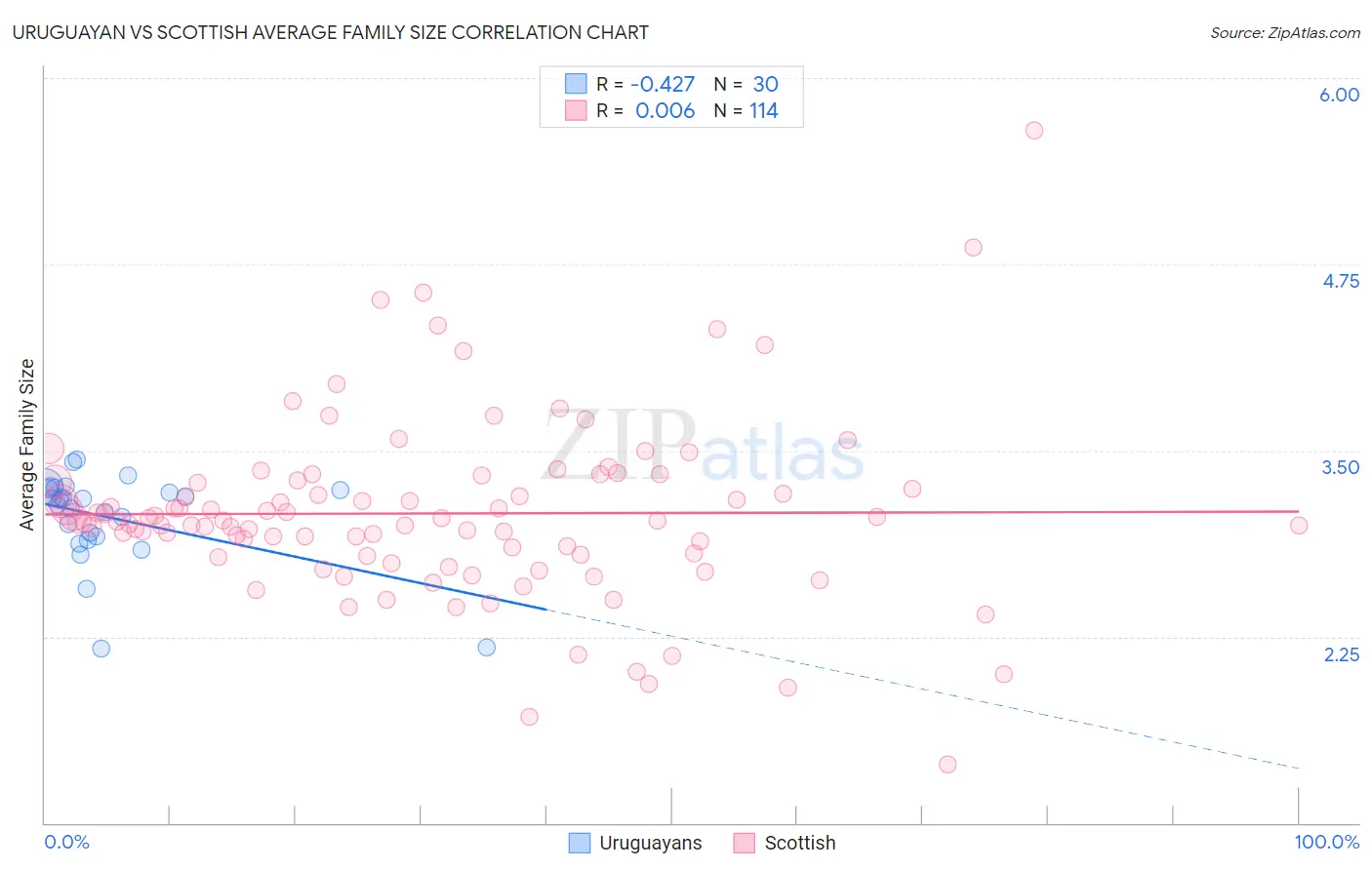 Uruguayan vs Scottish Average Family Size