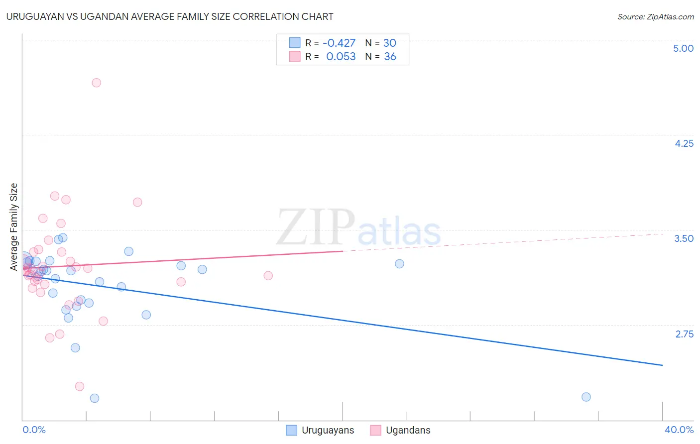 Uruguayan vs Ugandan Average Family Size