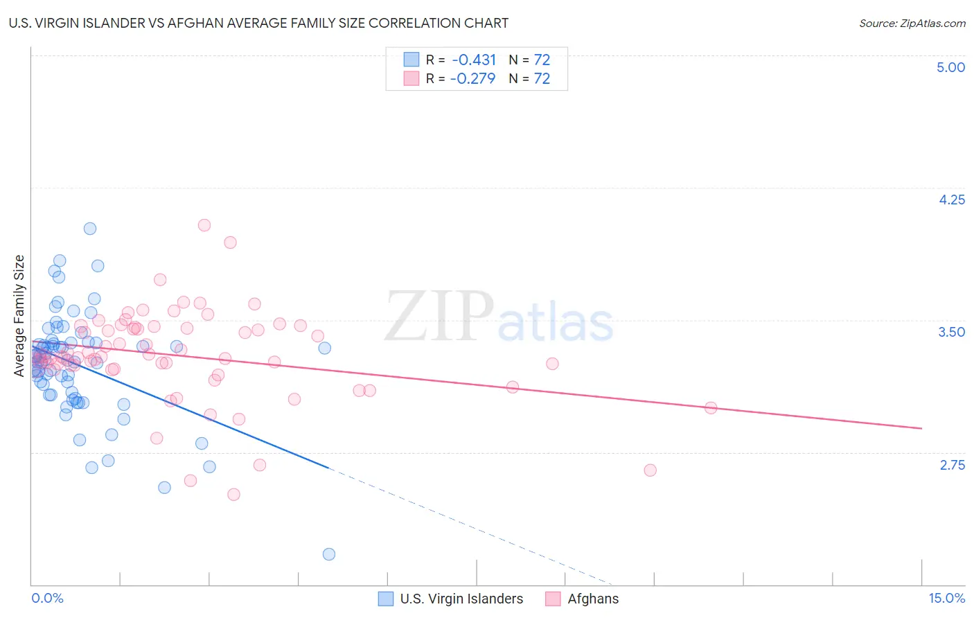 U.S. Virgin Islander vs Afghan Average Family Size