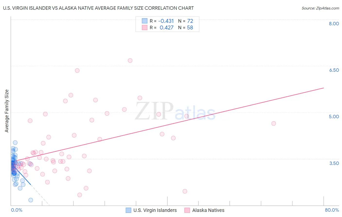 U.S. Virgin Islander vs Alaska Native Average Family Size