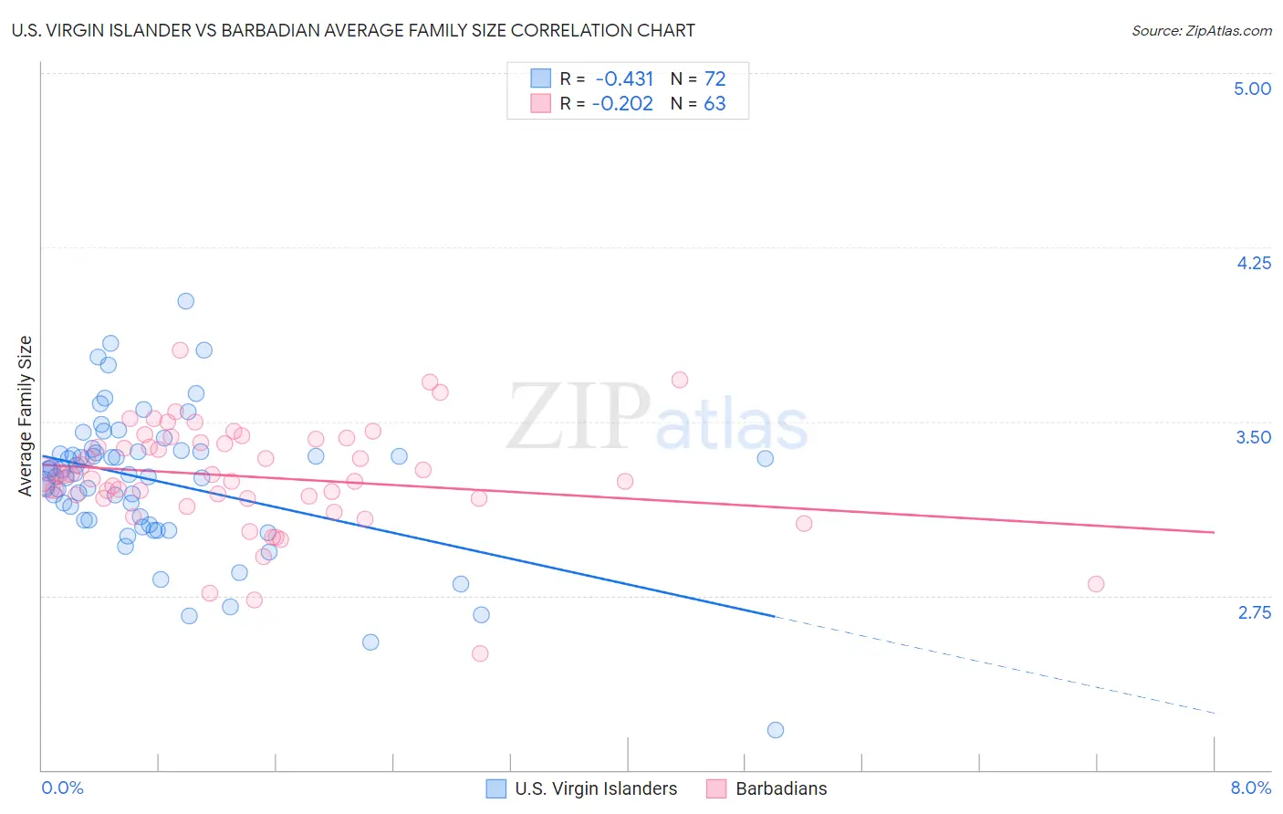 U.S. Virgin Islander vs Barbadian Average Family Size