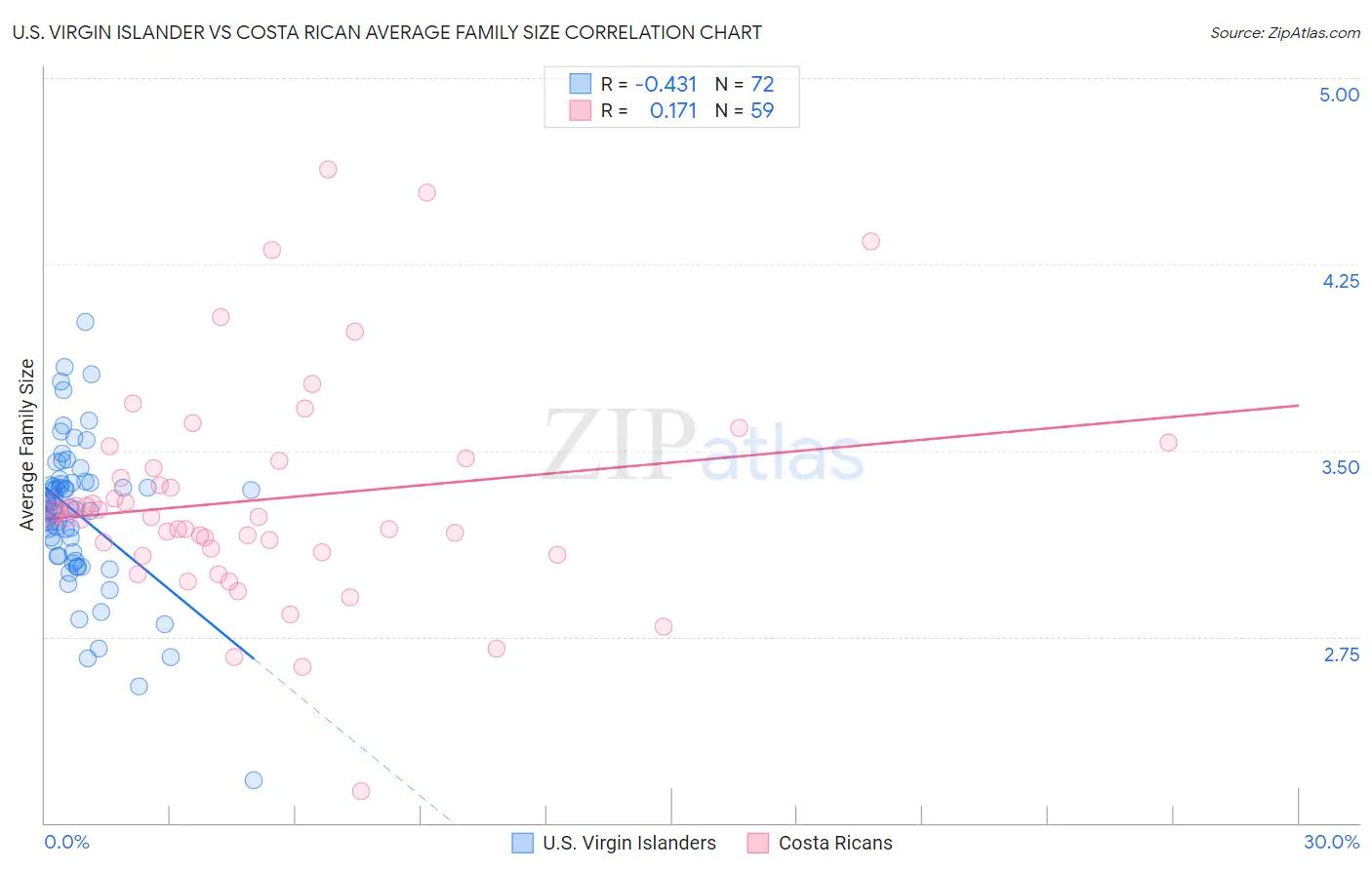 U.S. Virgin Islander vs Costa Rican Average Family Size