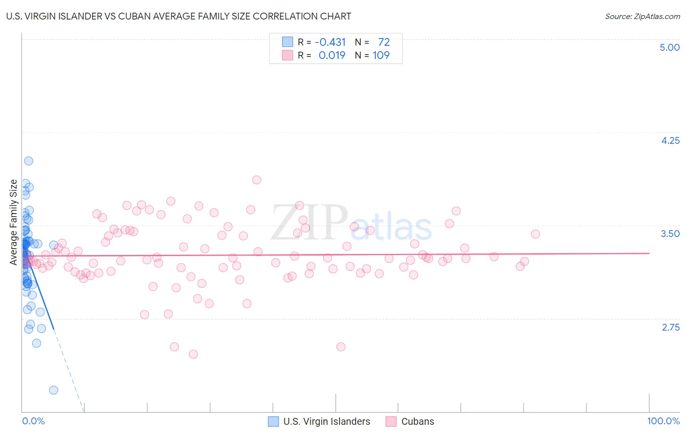 U.S. Virgin Islander vs Cuban Average Family Size