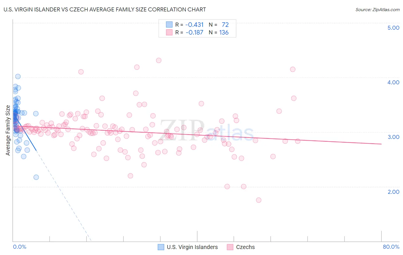 U.S. Virgin Islander vs Czech Average Family Size