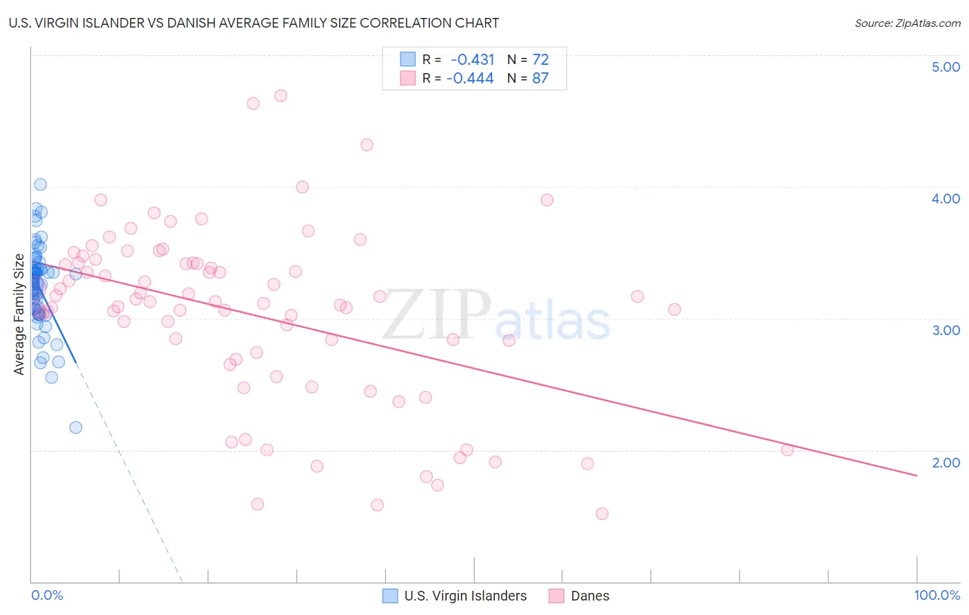 U.S. Virgin Islander vs Danish Average Family Size