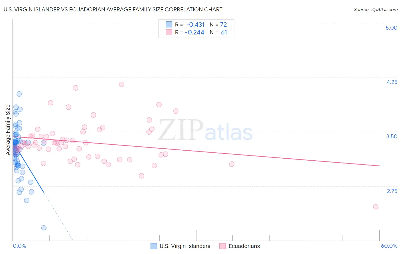 U.S. Virgin Islander vs Ecuadorian Average Family Size