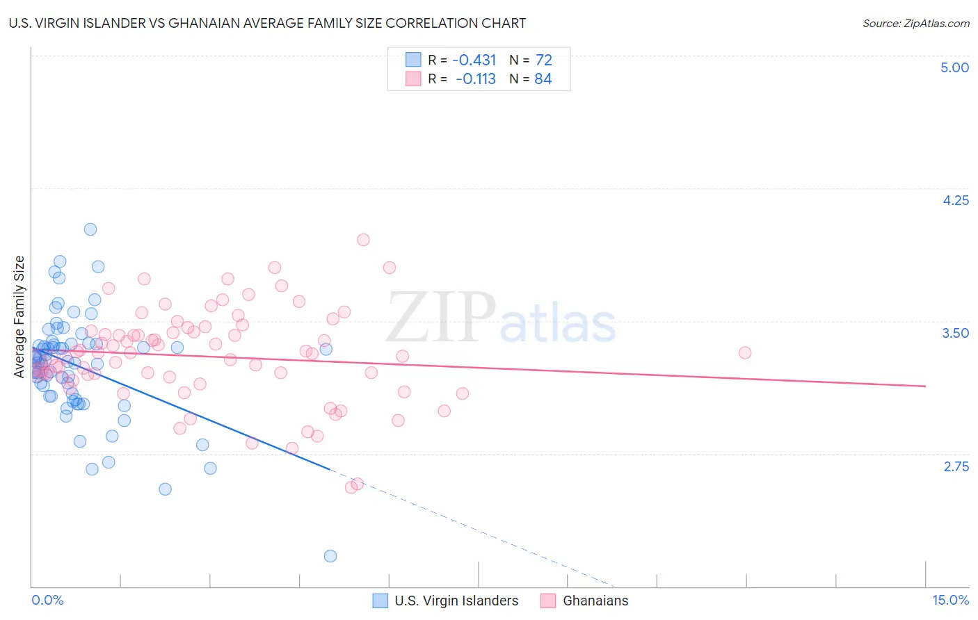 U.S. Virgin Islander vs Ghanaian Average Family Size