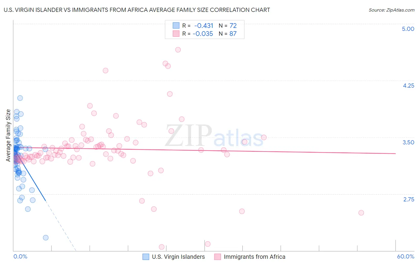 U.S. Virgin Islander vs Immigrants from Africa Average Family Size