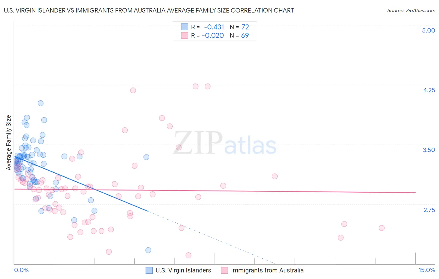 U.S. Virgin Islander vs Immigrants from Australia Average Family Size