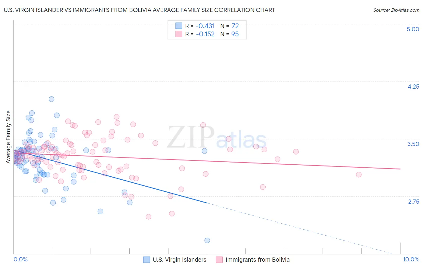 U.S. Virgin Islander vs Immigrants from Bolivia Average Family Size