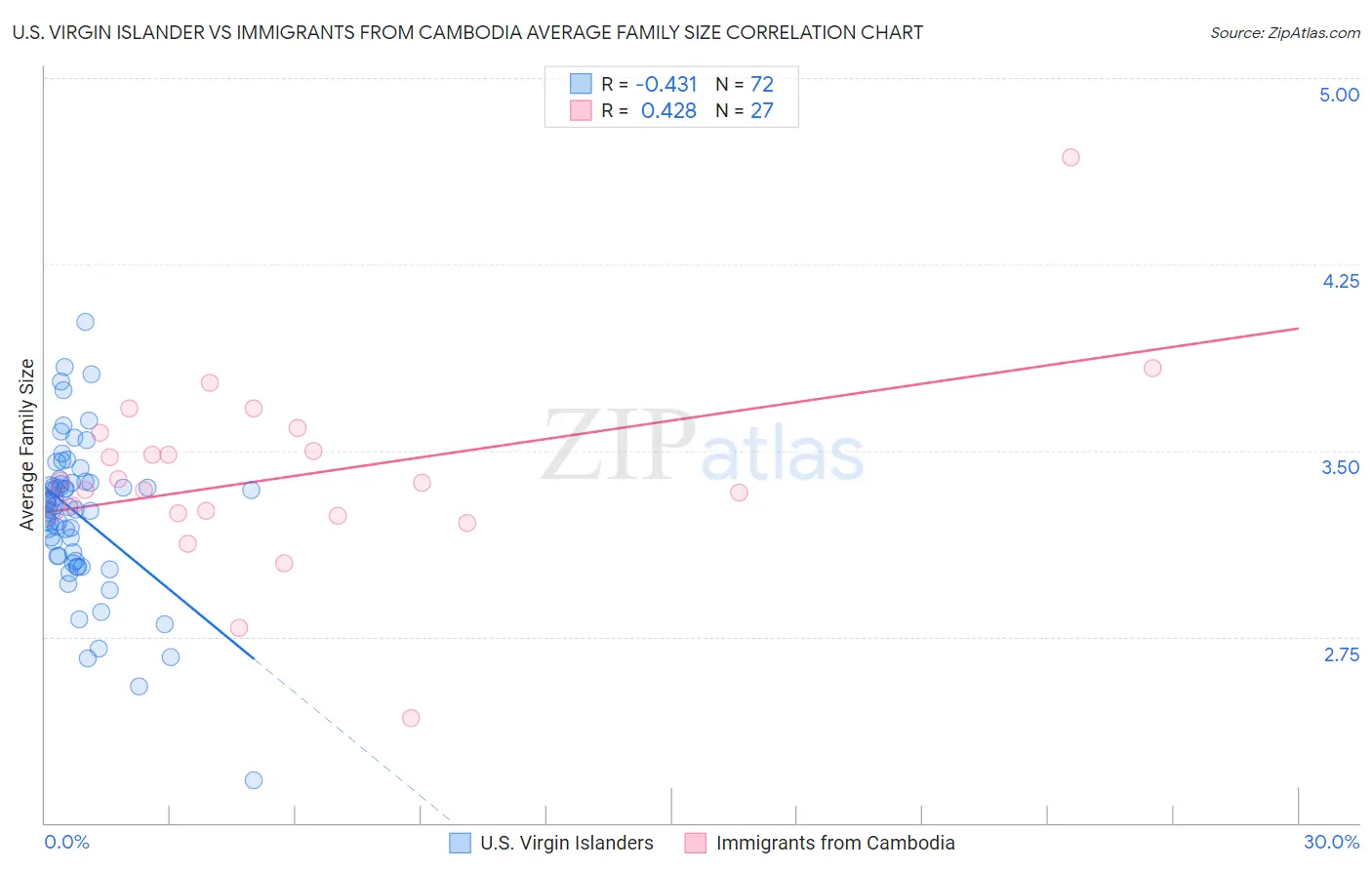 U.S. Virgin Islander vs Immigrants from Cambodia Average Family Size