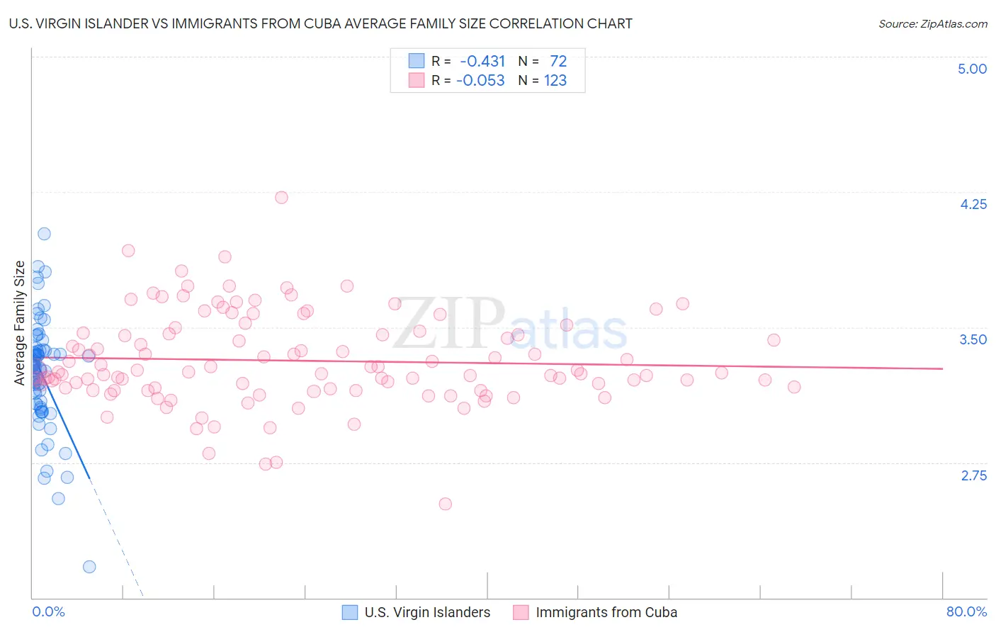 U.S. Virgin Islander vs Immigrants from Cuba Average Family Size