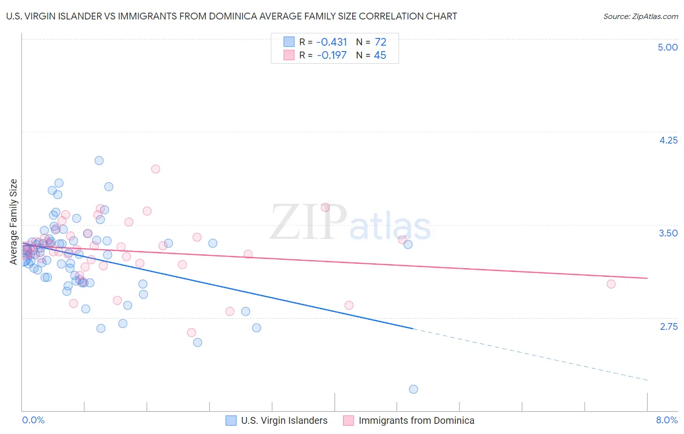 U.S. Virgin Islander vs Immigrants from Dominica Average Family Size