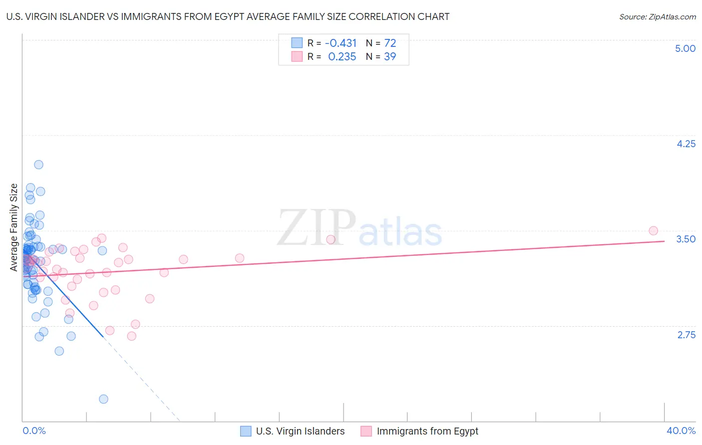 U.S. Virgin Islander vs Immigrants from Egypt Average Family Size