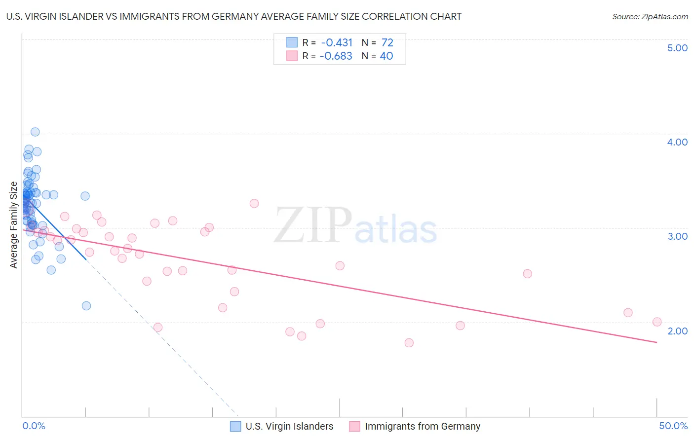 U.S. Virgin Islander vs Immigrants from Germany Average Family Size