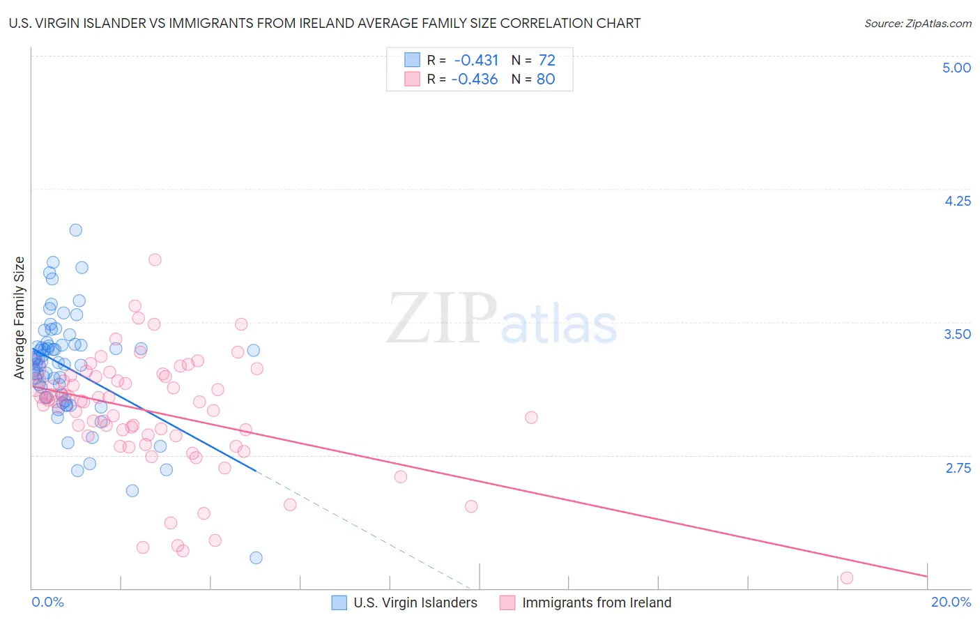 U.S. Virgin Islander vs Immigrants from Ireland Average Family Size