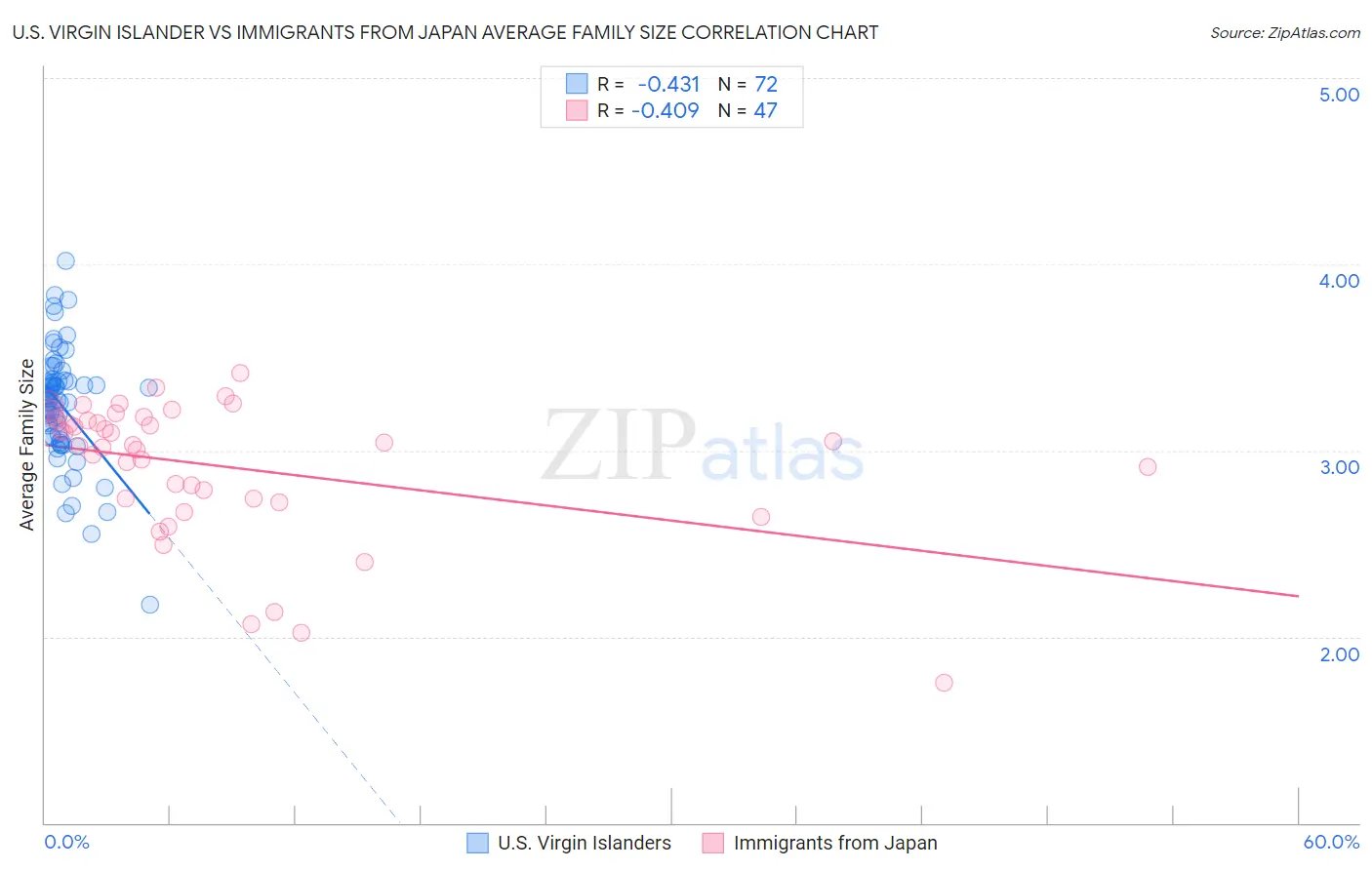 U.S. Virgin Islander vs Immigrants from Japan Average Family Size