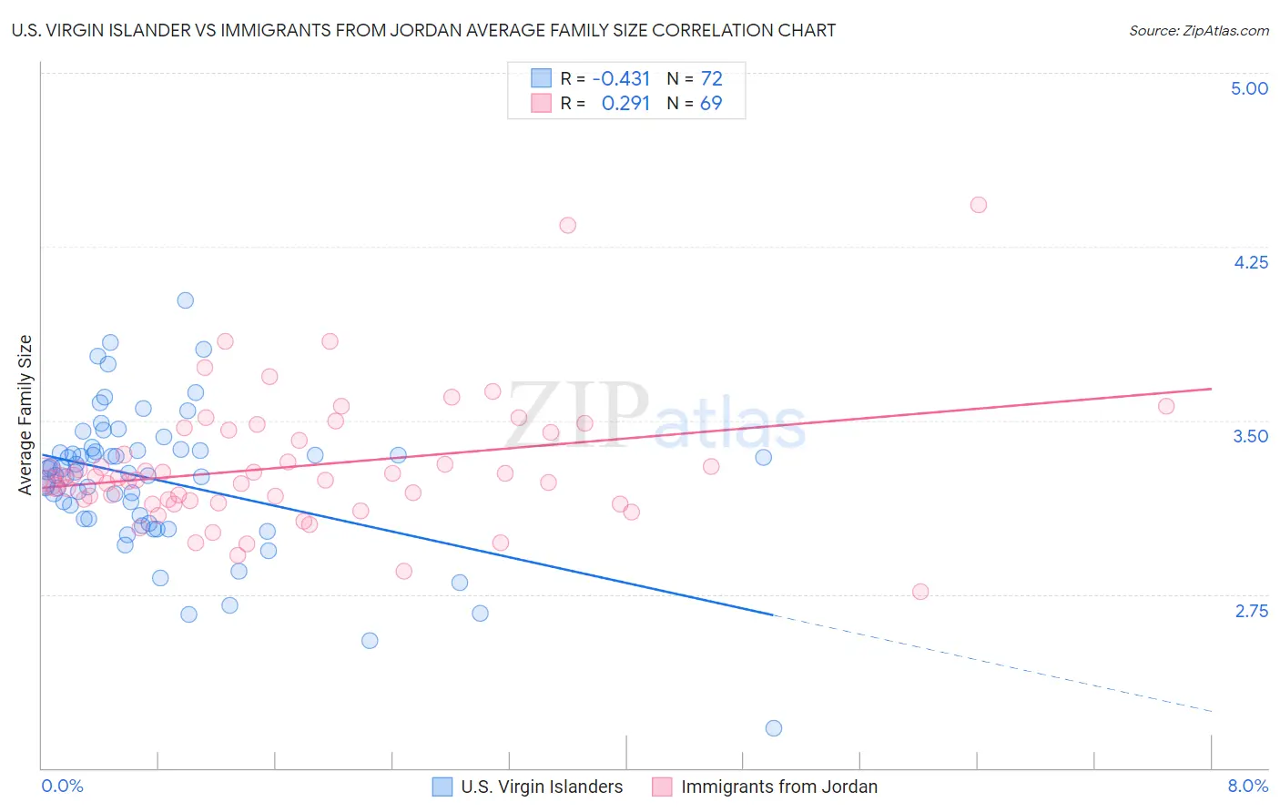 U.S. Virgin Islander vs Immigrants from Jordan Average Family Size