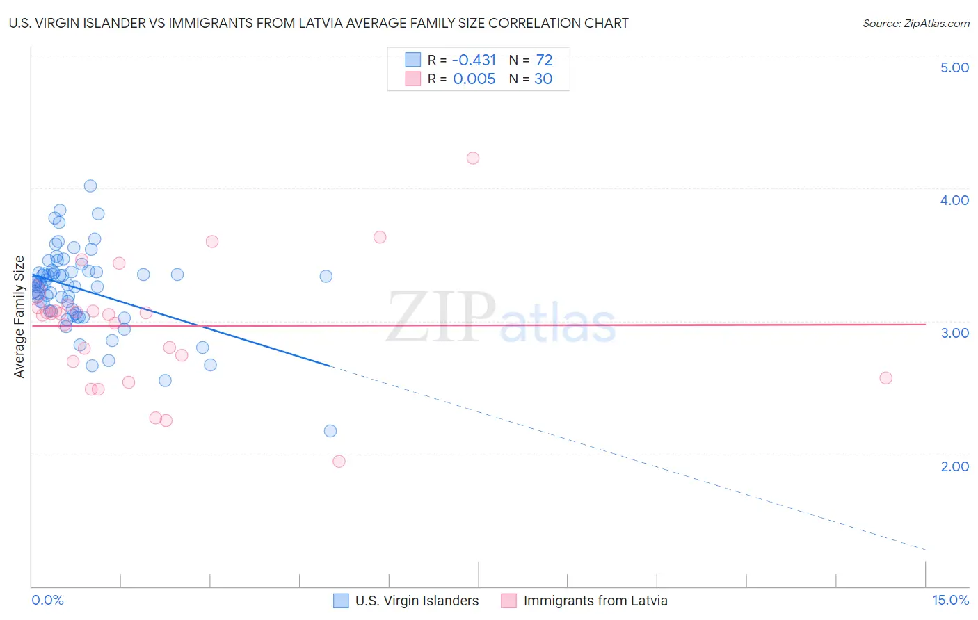 U.S. Virgin Islander vs Immigrants from Latvia Average Family Size