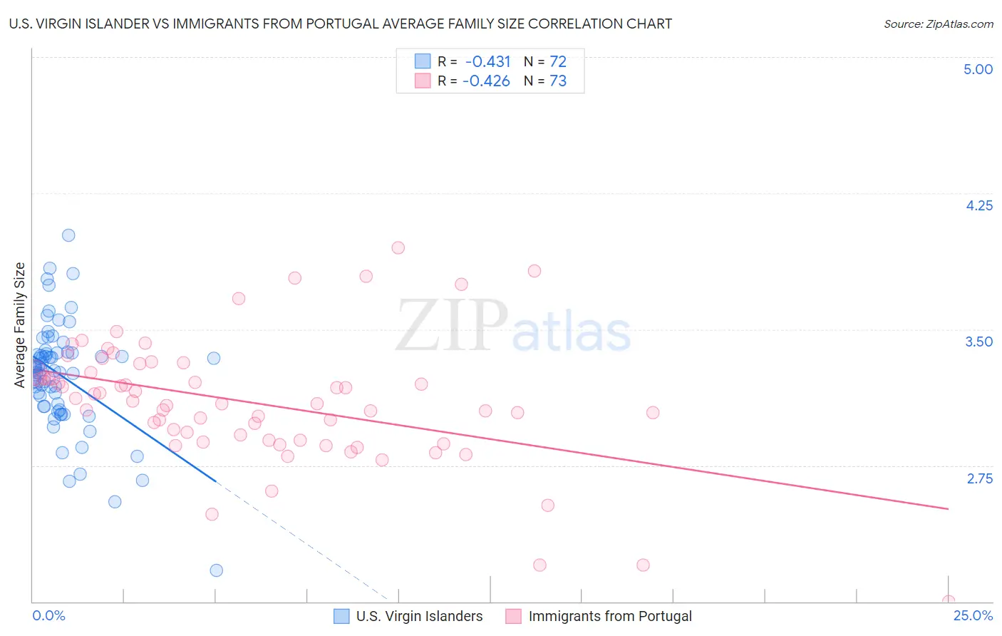 U.S. Virgin Islander vs Immigrants from Portugal Average Family Size