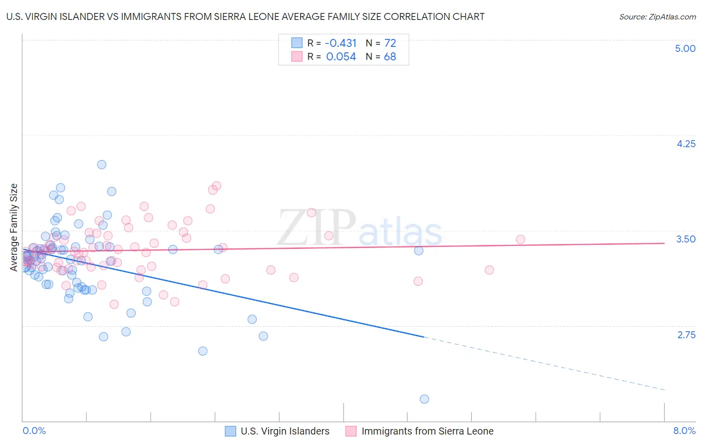 U.S. Virgin Islander vs Immigrants from Sierra Leone Average Family Size