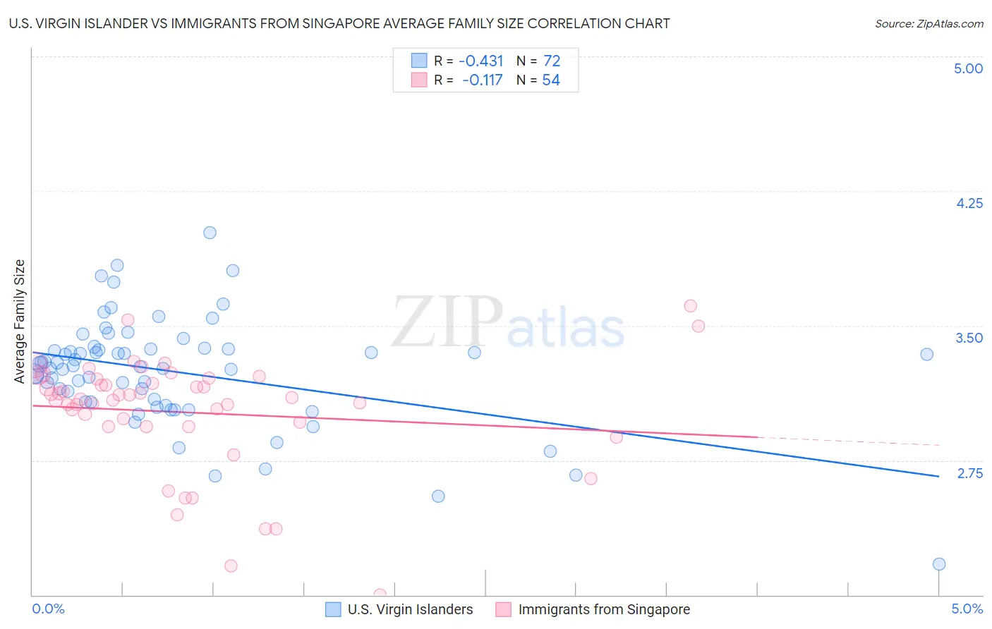 U.S. Virgin Islander vs Immigrants from Singapore Average Family Size