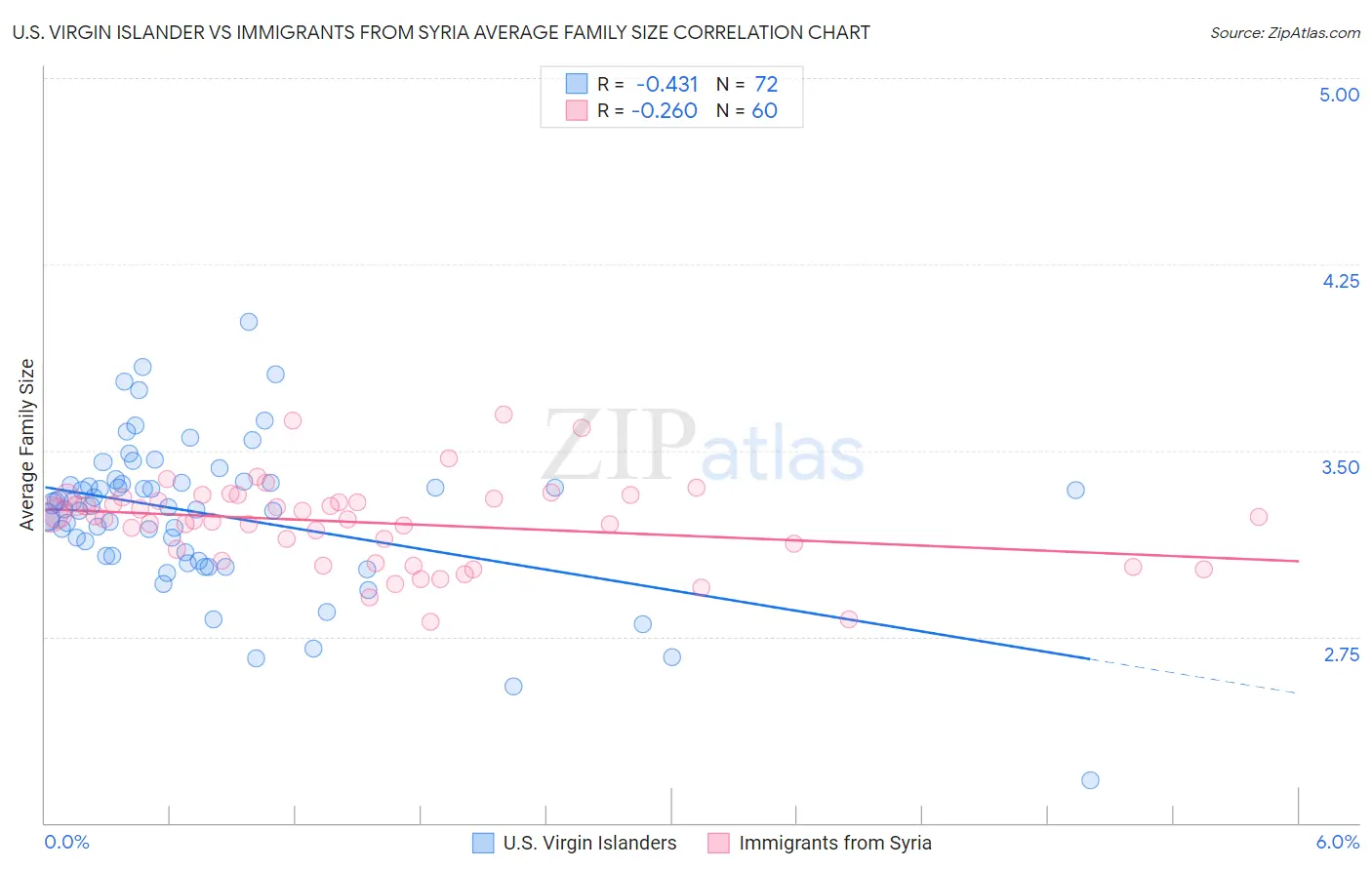 U.S. Virgin Islander vs Immigrants from Syria Average Family Size