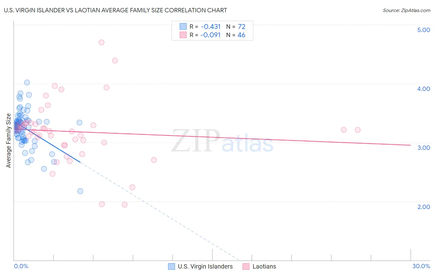 U.S. Virgin Islander vs Laotian Average Family Size