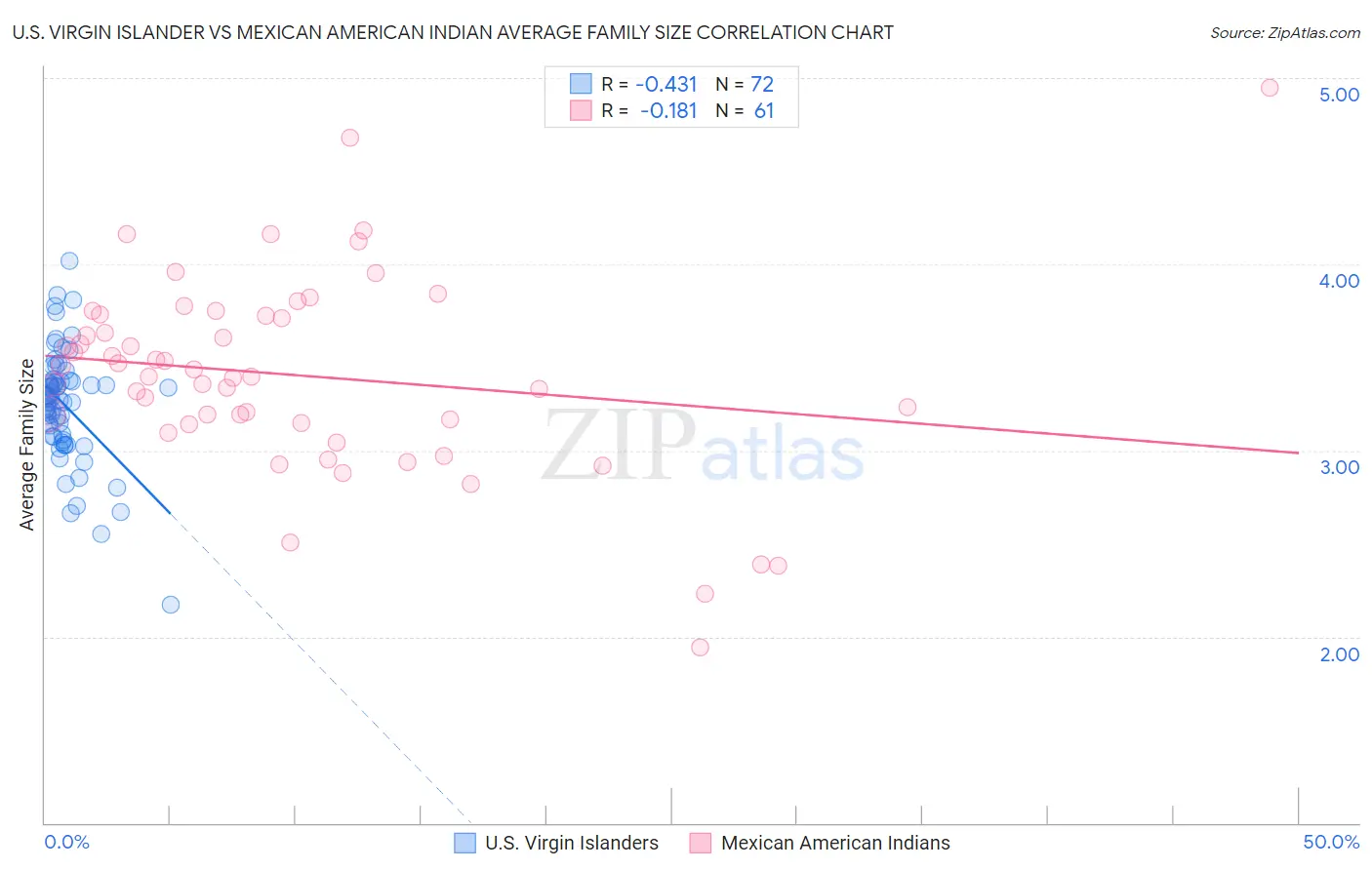 U.S. Virgin Islander vs Mexican American Indian Average Family Size