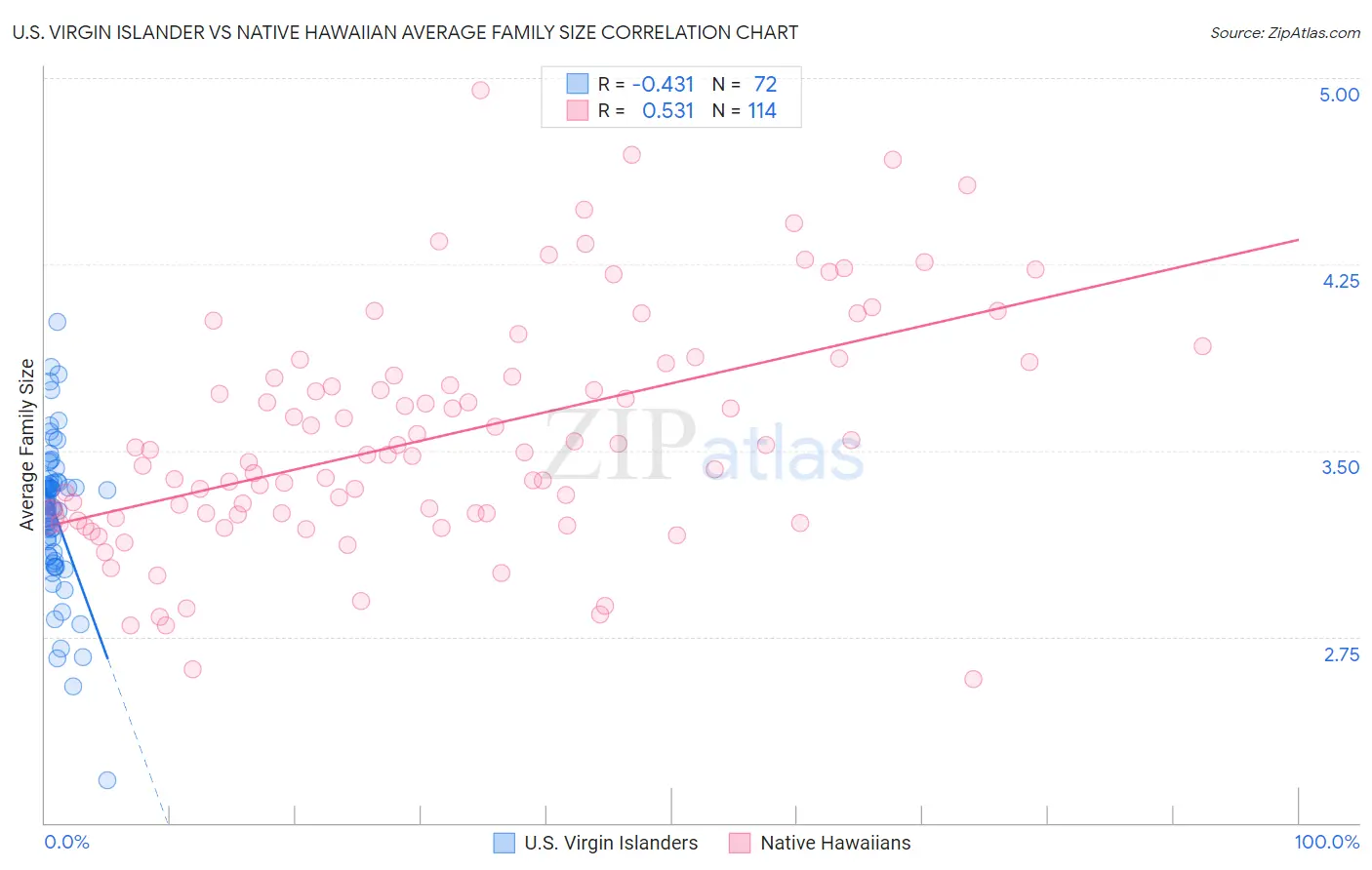 U.S. Virgin Islander vs Native Hawaiian Average Family Size