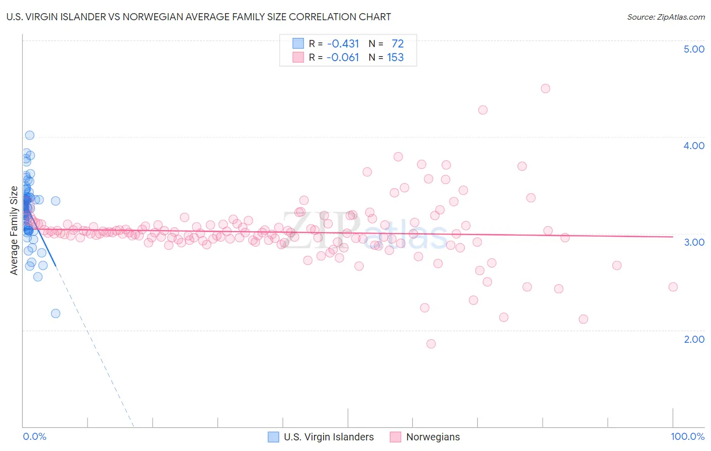 U.S. Virgin Islander vs Norwegian Average Family Size