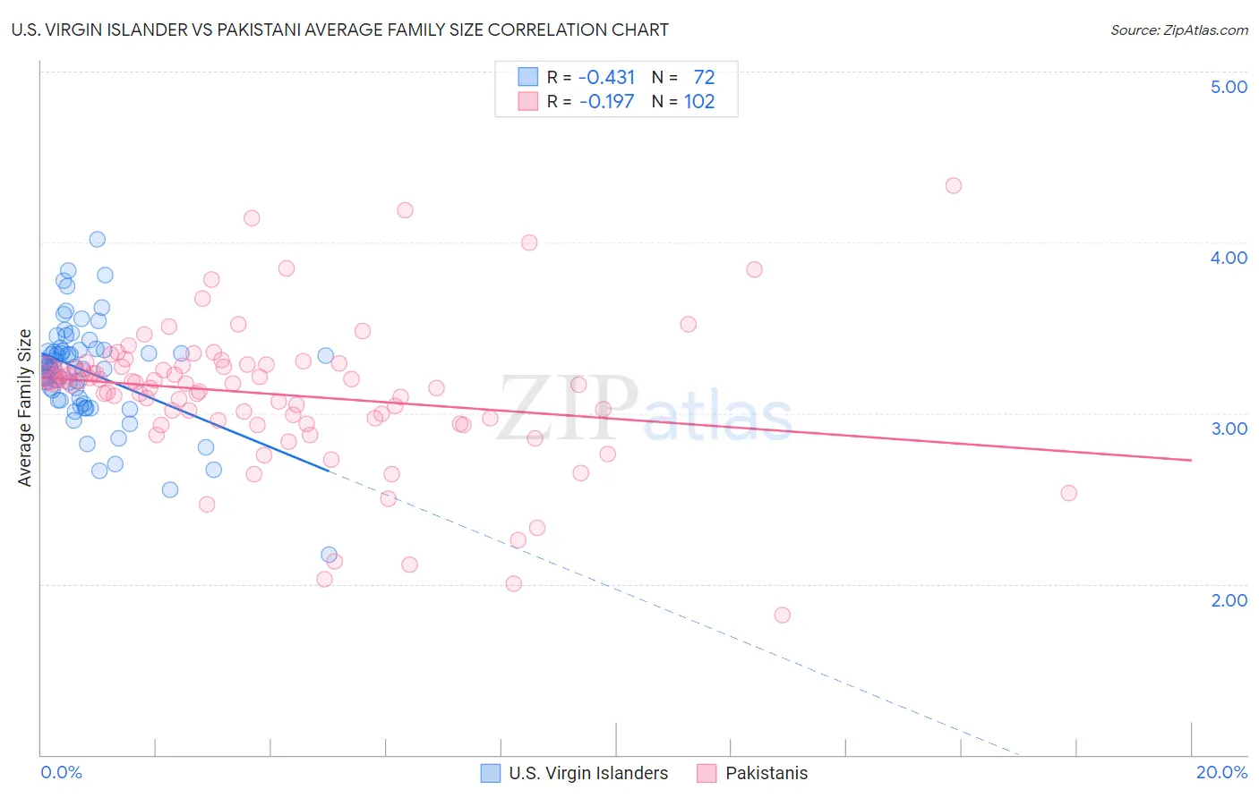 U.S. Virgin Islander vs Pakistani Average Family Size