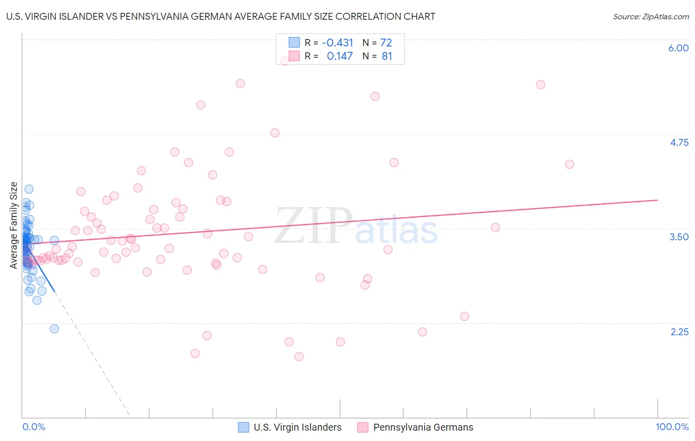 U.S. Virgin Islander vs Pennsylvania German Average Family Size