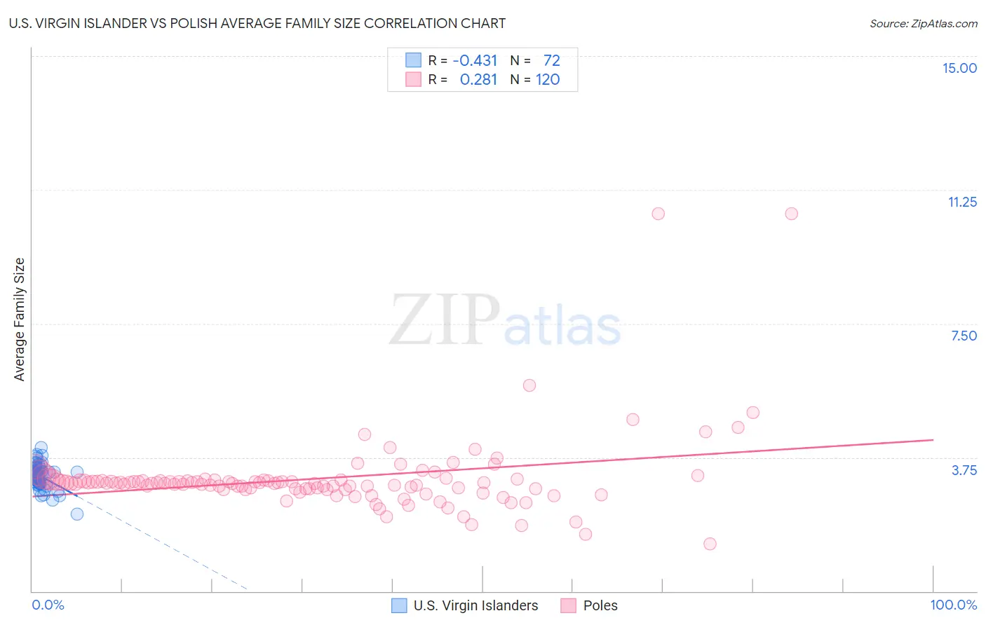 U.S. Virgin Islander vs Polish Average Family Size