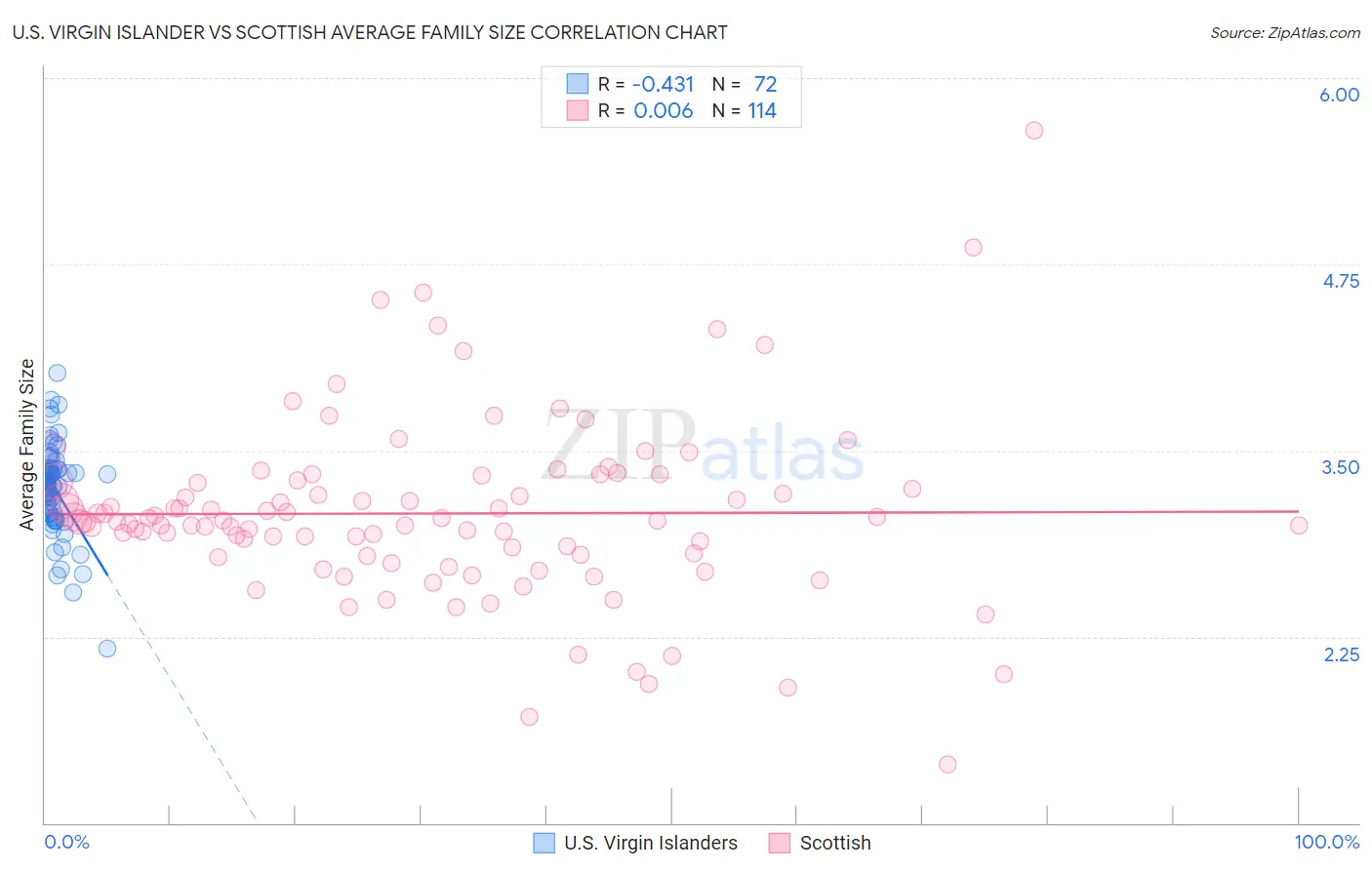 U.S. Virgin Islander vs Scottish Average Family Size