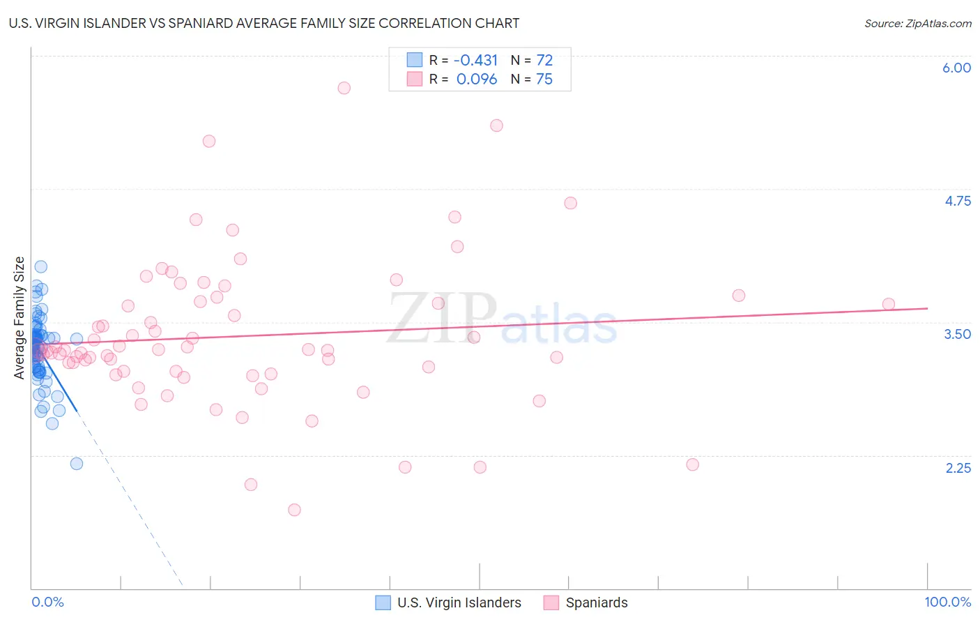 U.S. Virgin Islander vs Spaniard Average Family Size