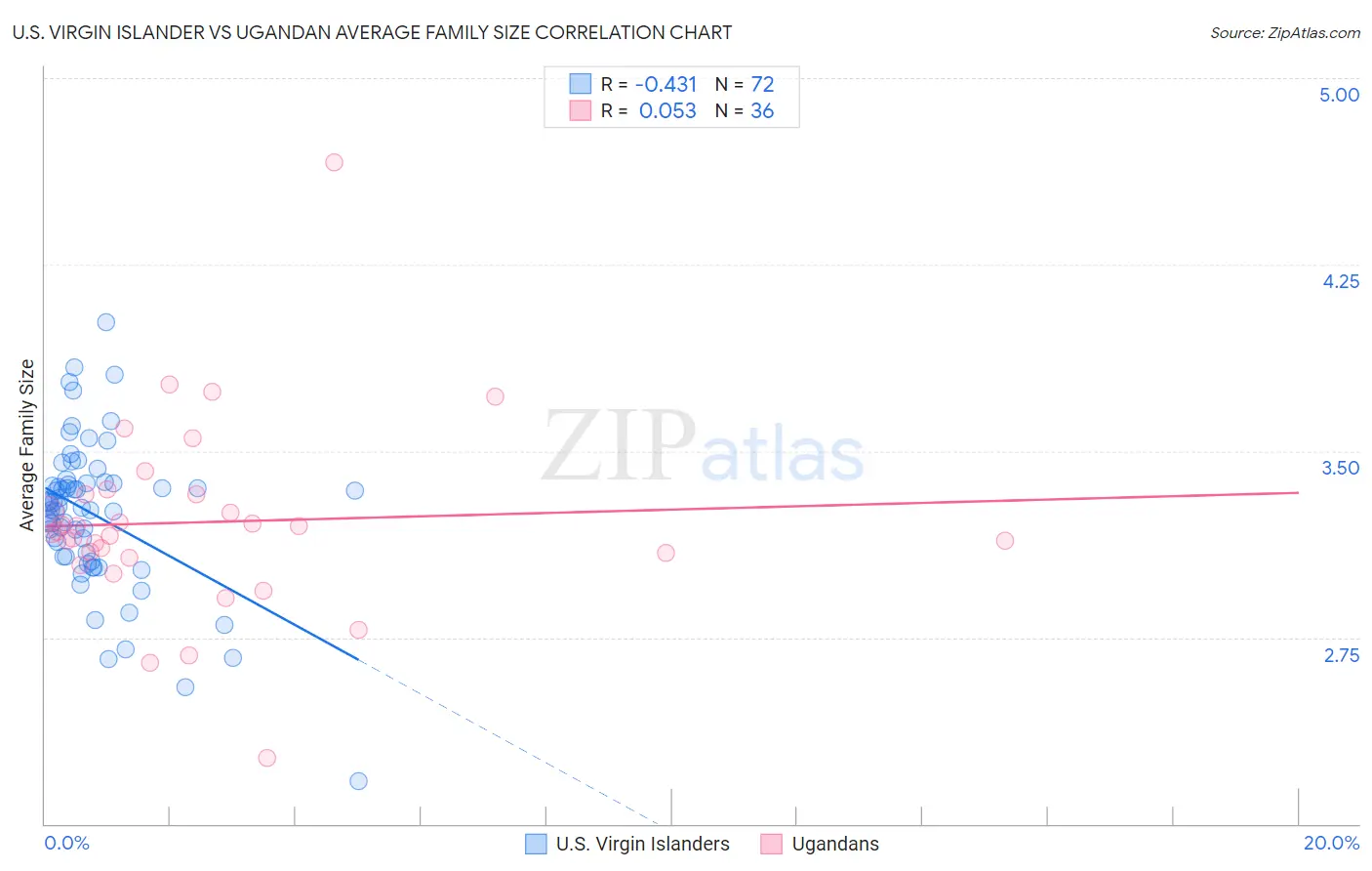 U.S. Virgin Islander vs Ugandan Average Family Size