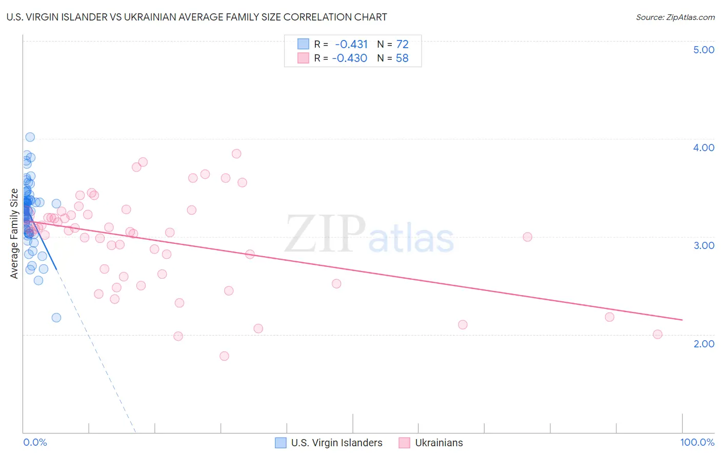 U.S. Virgin Islander vs Ukrainian Average Family Size