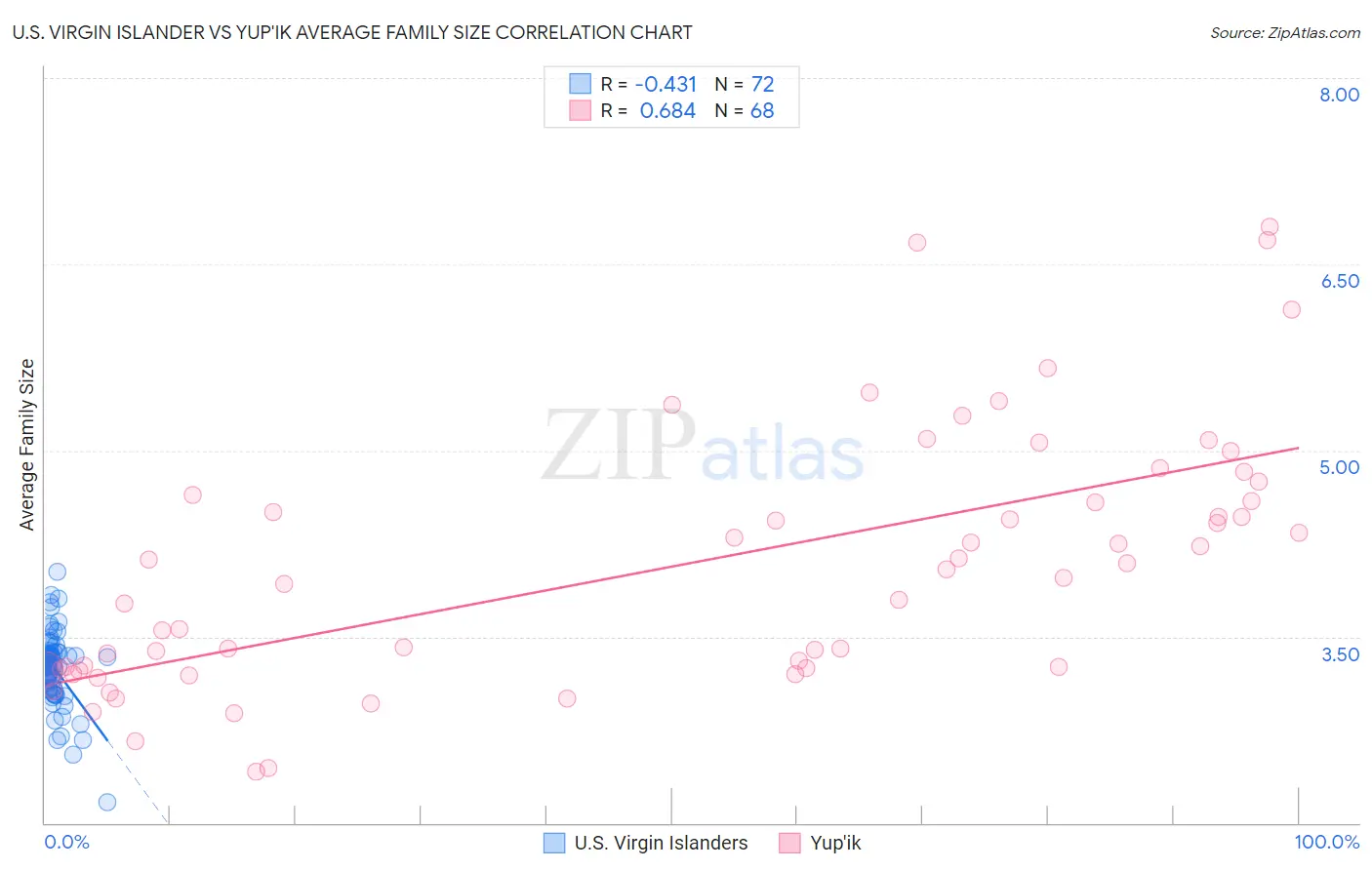 U.S. Virgin Islander vs Yup'ik Average Family Size