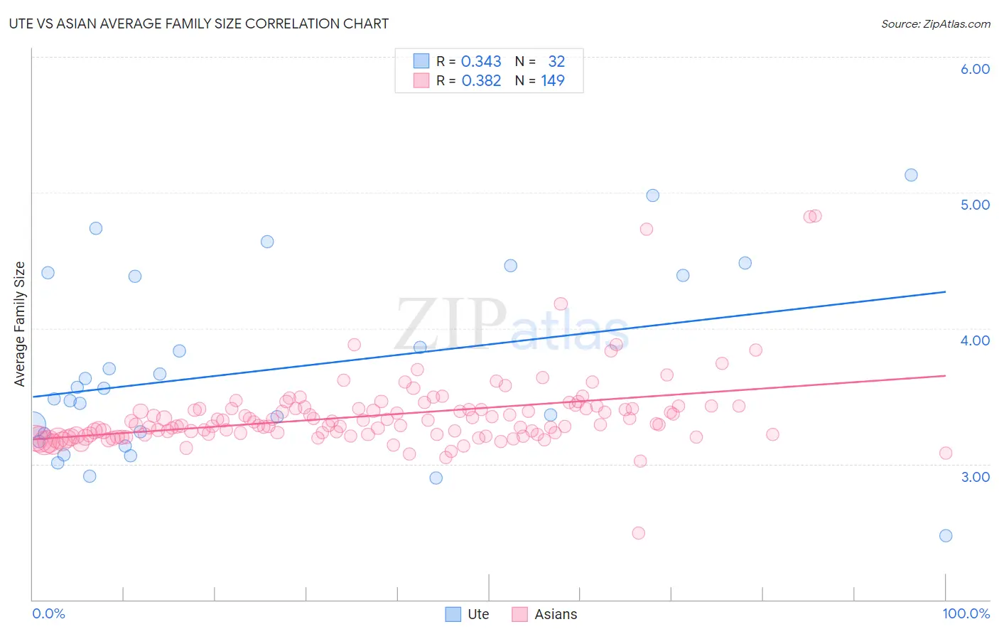 Ute vs Asian Average Family Size