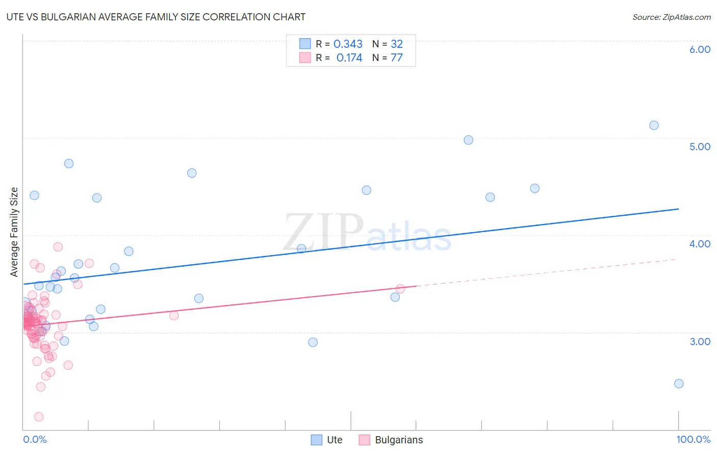 Ute vs Bulgarian Average Family Size