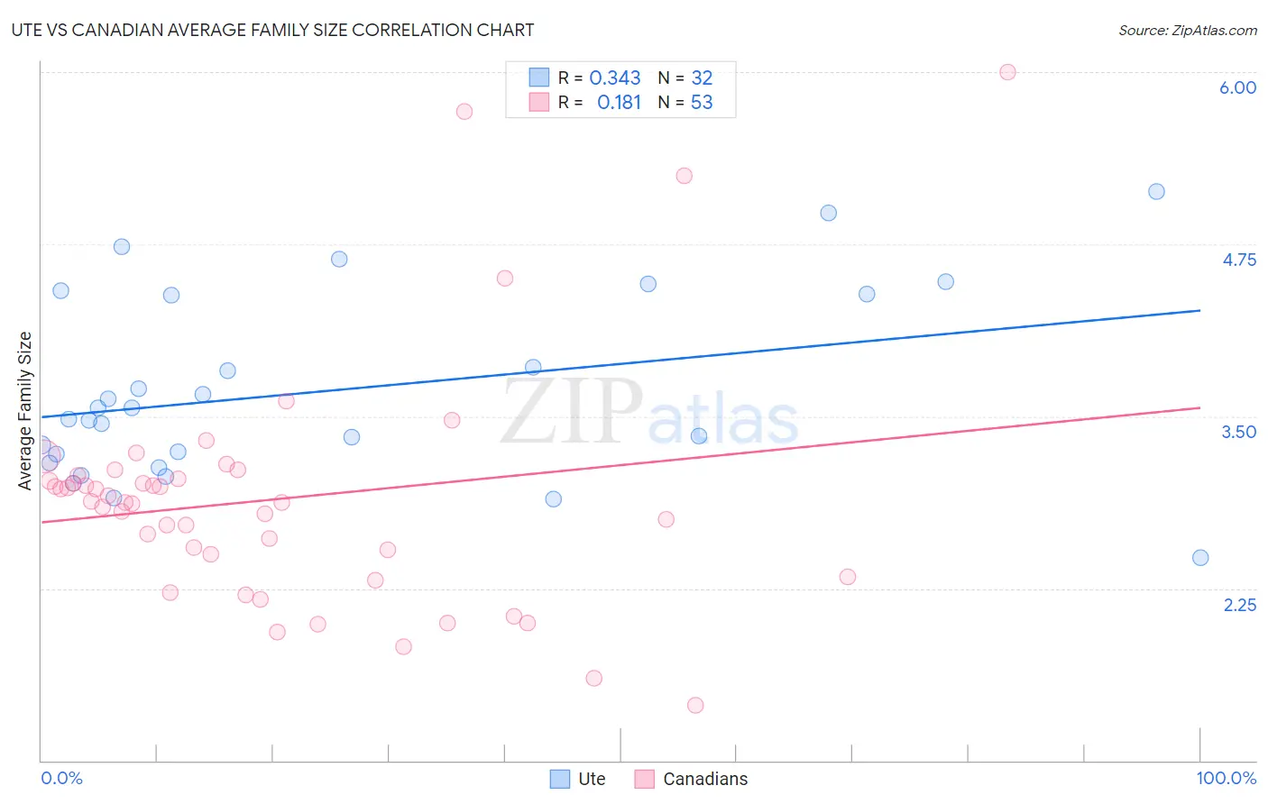 Ute vs Canadian Average Family Size