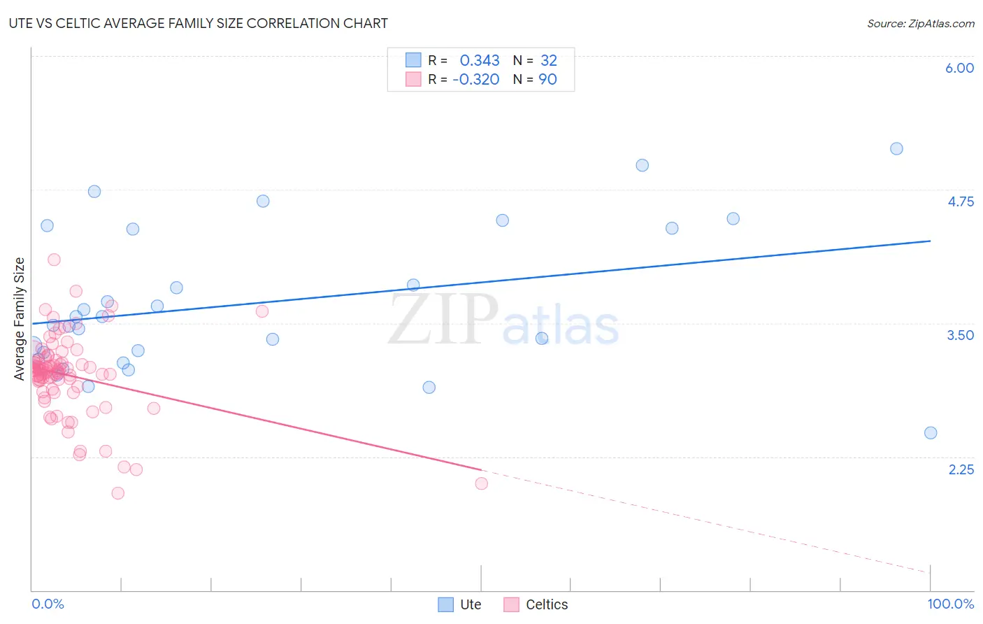 Ute vs Celtic Average Family Size