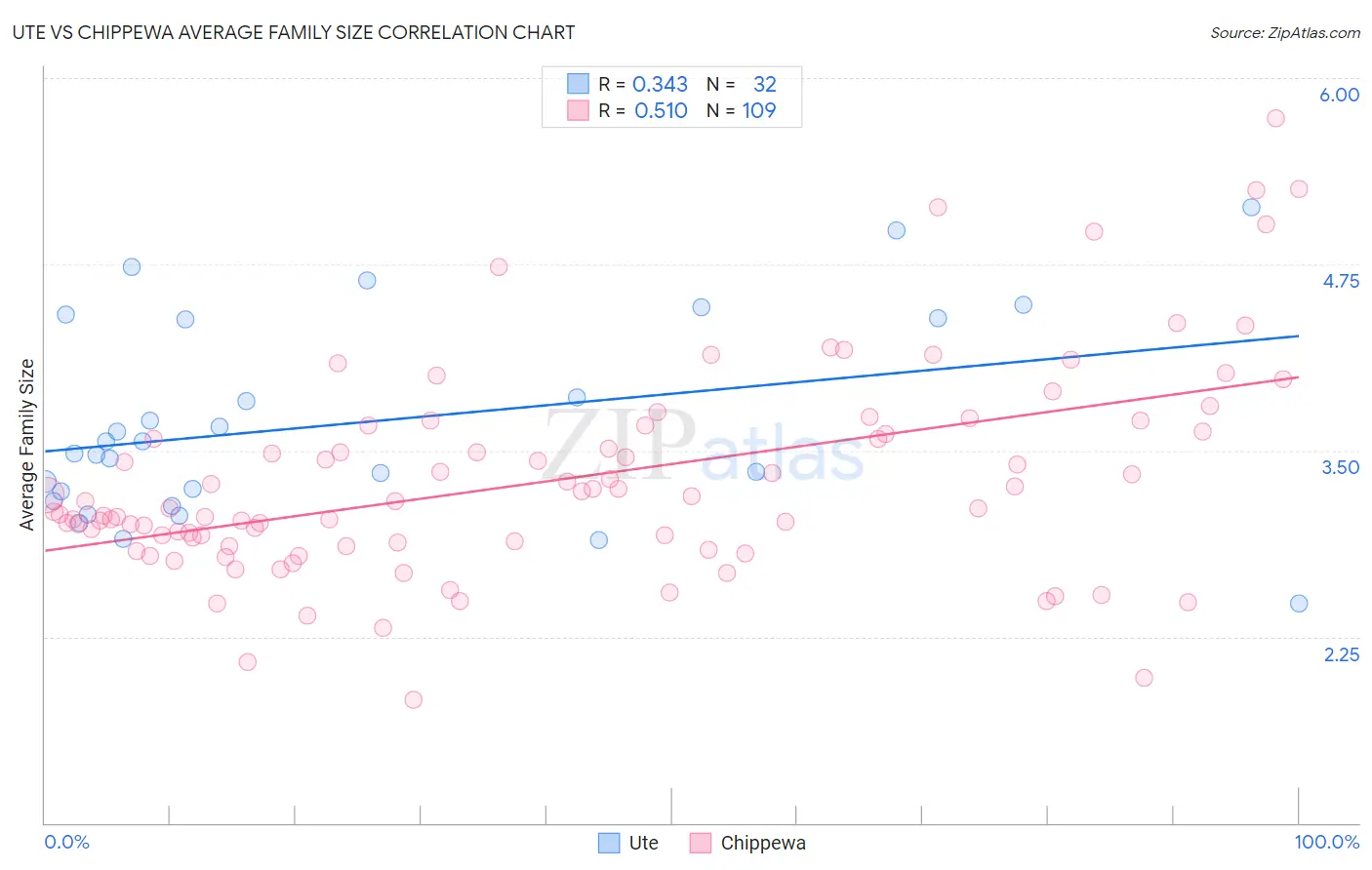 Ute vs Chippewa Average Family Size