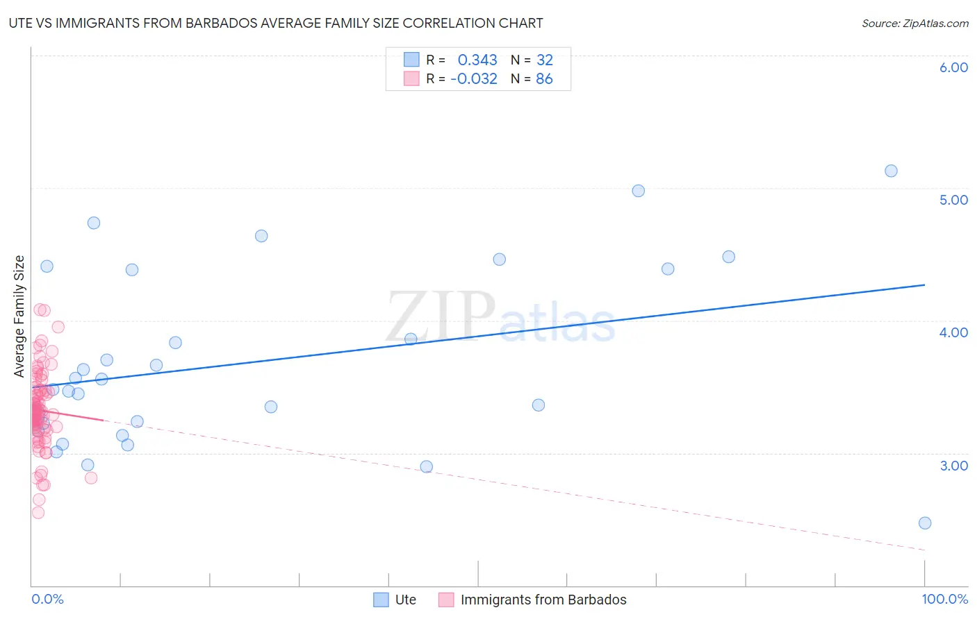 Ute vs Immigrants from Barbados Average Family Size